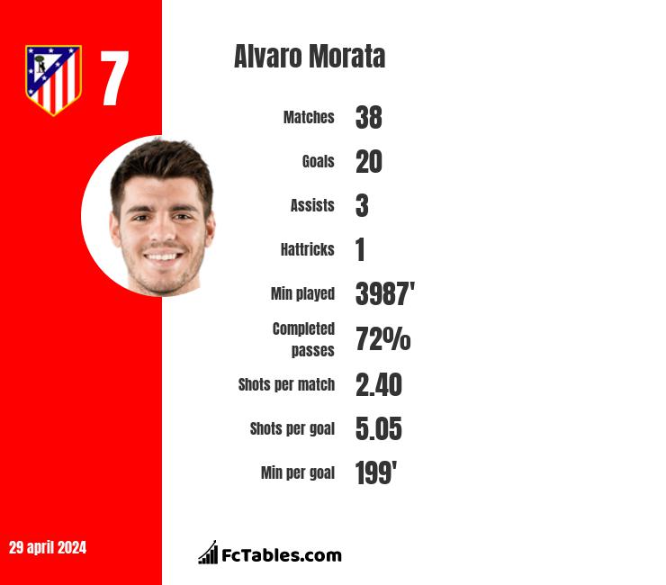 Alvaro Morata stats
