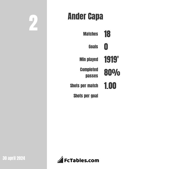 Ander Capa infographic