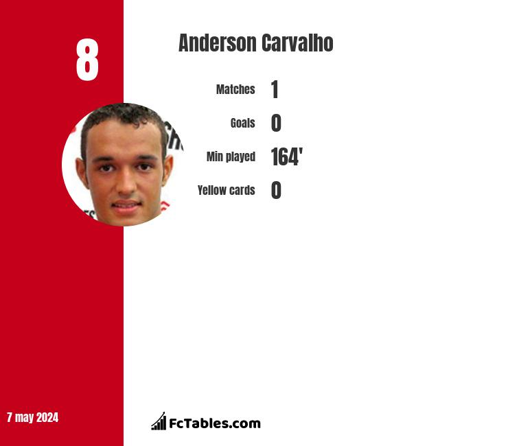 Anderson Carvalho infographic