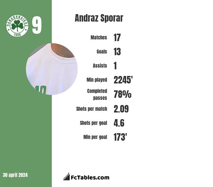 Andraz Sporar infographic