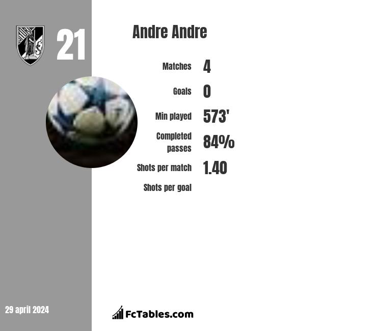 Andre Andre infographic