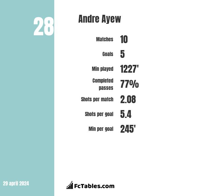 Andre Ayew infographic