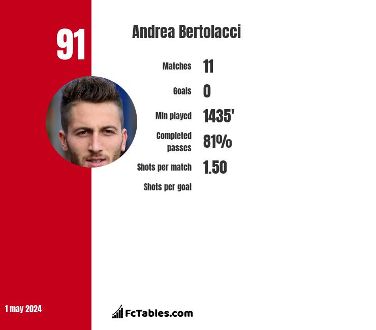 Andrea Bertolacci stats