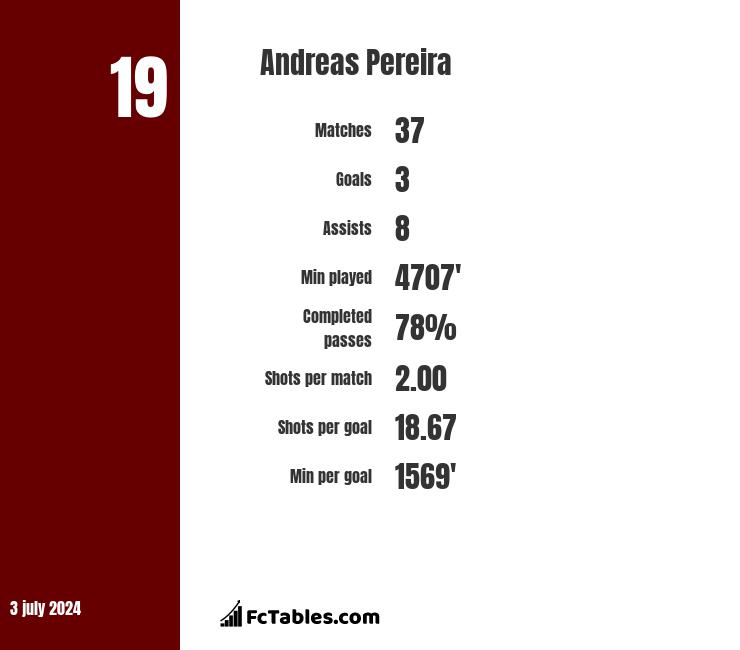 Andreas Pereira stats