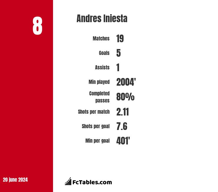 Andres Iniesta stats