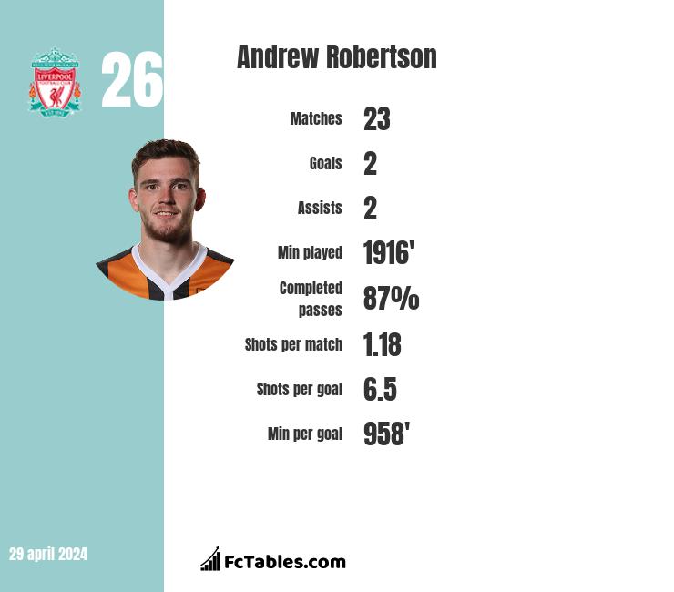 Andrew Robertson stats