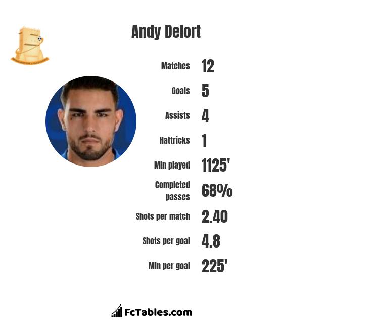 Andy Delort stats