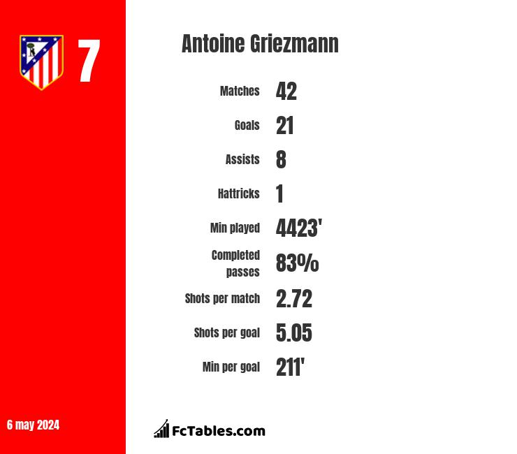 Antoine Griezmann stats