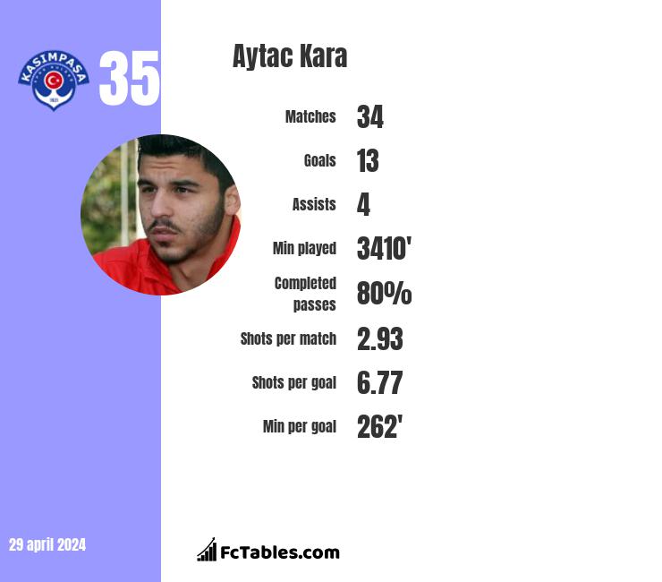 Aytac Kara infographic