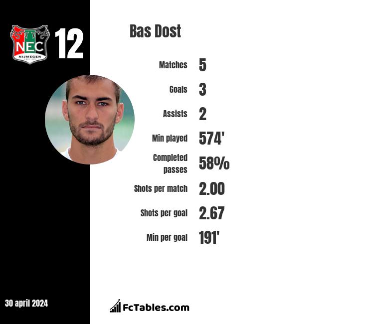 Bas Dost infographic