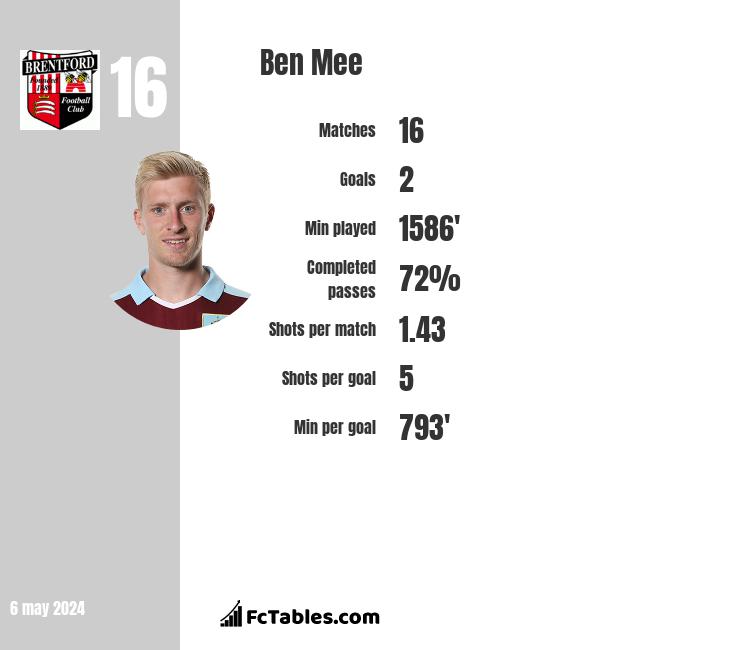 Ben Mee infographic