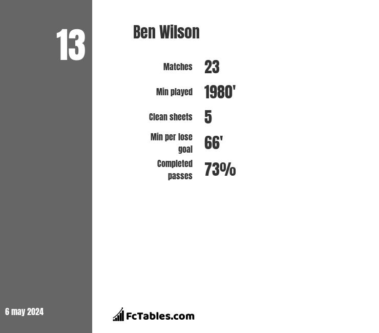 Ben Wilson infographic