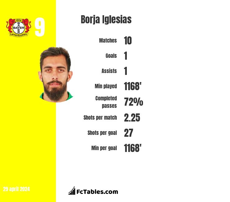 Borja Iglesias stats
