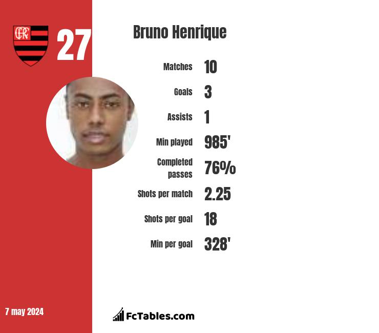 Bruno Henrique infographic