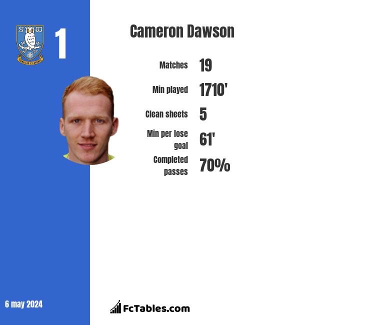 Cameron Dawson stats