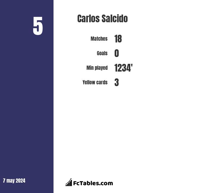Carlos Salcido infographic