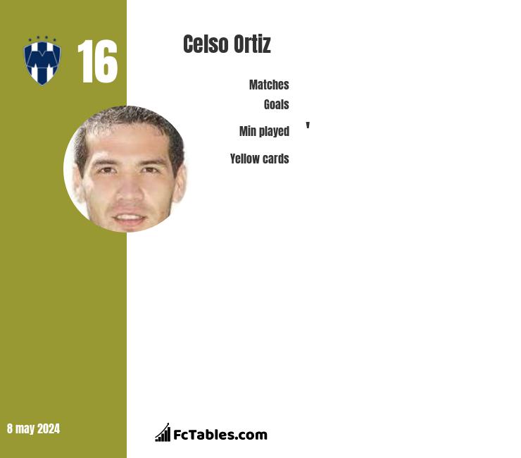 Celso Ortiz infographic