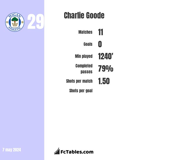 Charlie Goode infographic