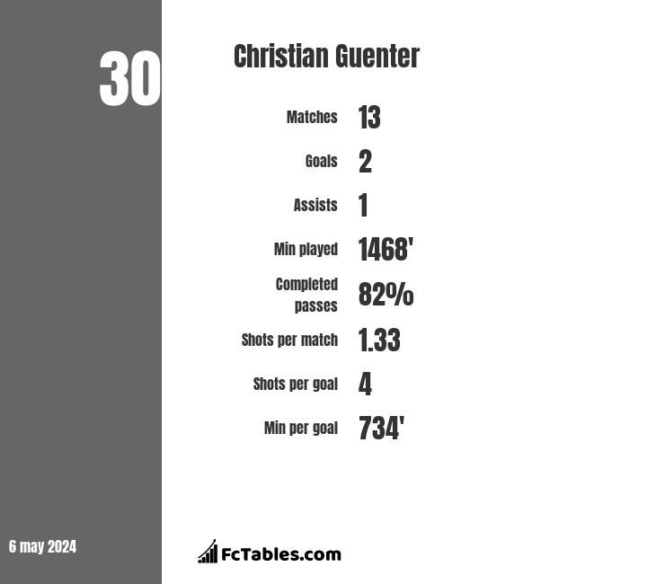 Christian Guenter infographic