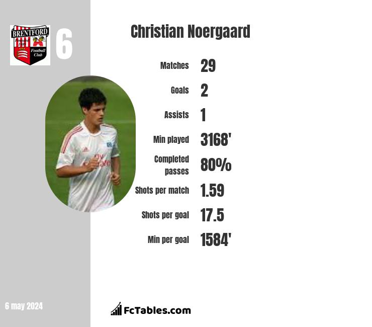 Christian Noergaard infographic