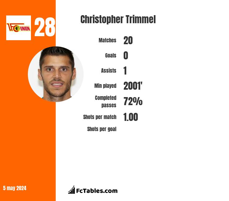 Christopher Trimmel infographic