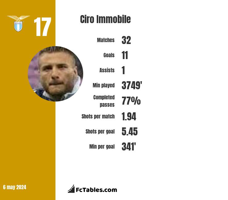 Ciro Immobile infographic