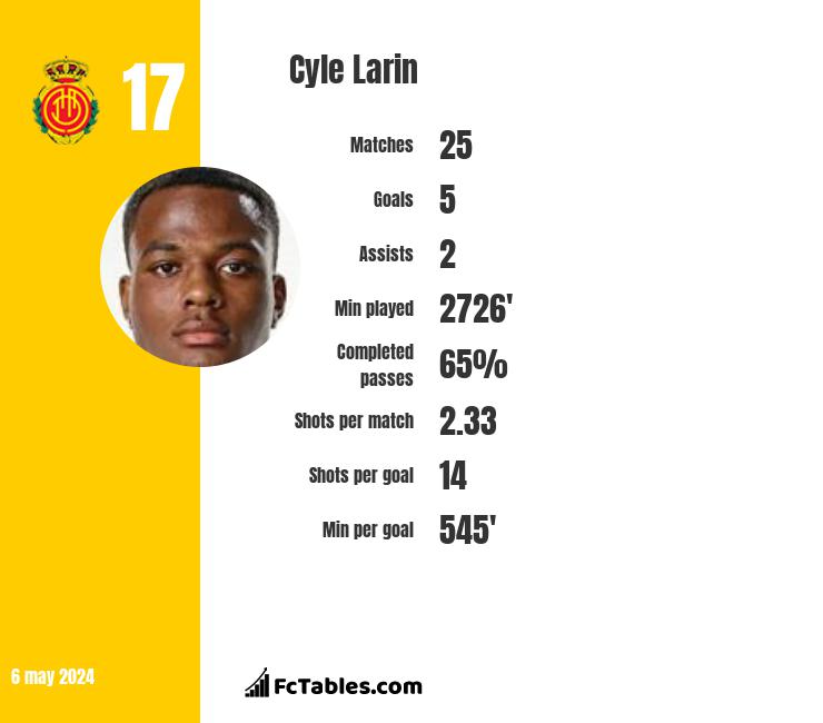 Cyle Larin infographic