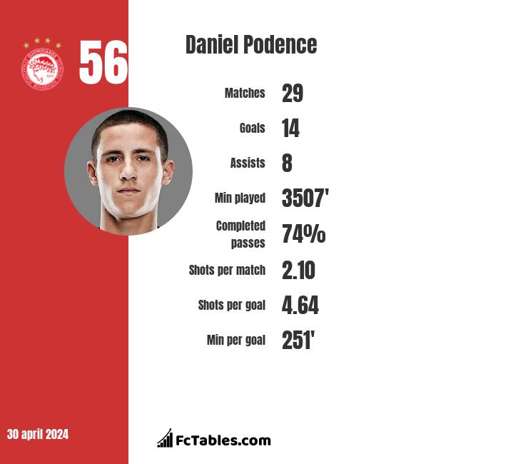 Daniel Podence infographic