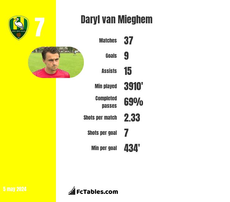 Daryl van Mieghem infographic