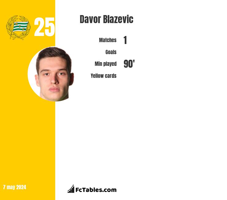 Davor Blazevic infographic