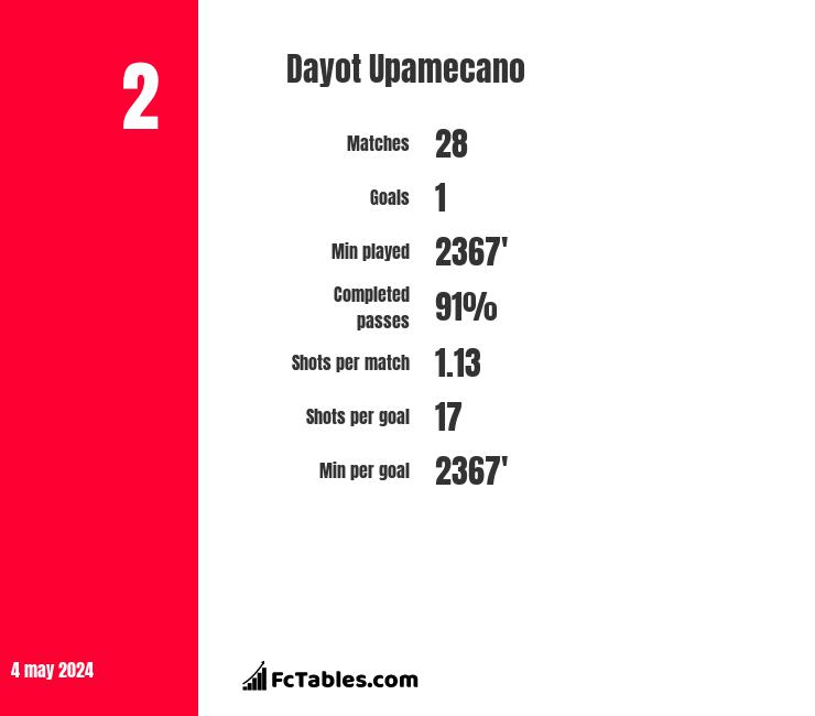 Dayot Upamecano infographic