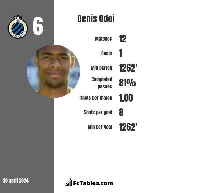 Denis Odoi infographic