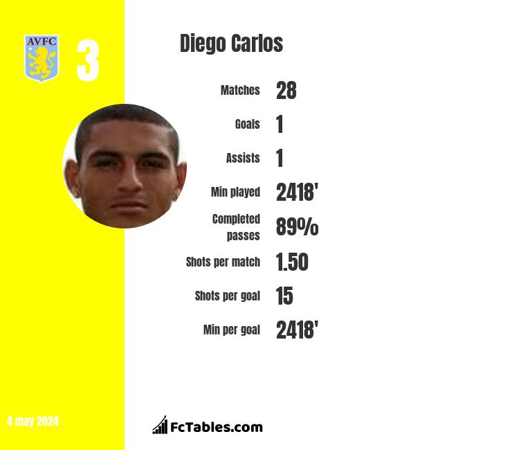 Diego Carlos infographic