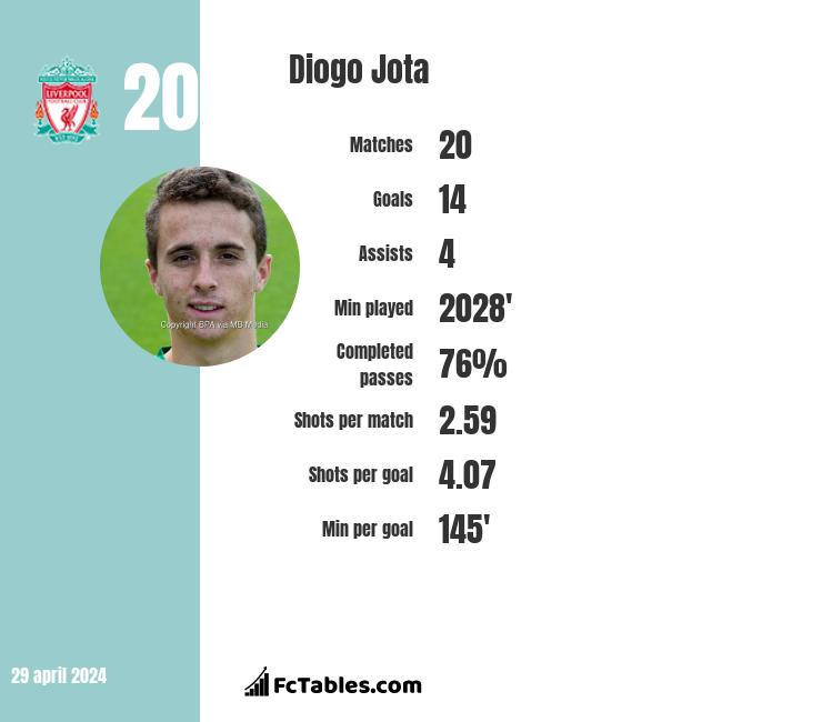 Diogo Jota infographic