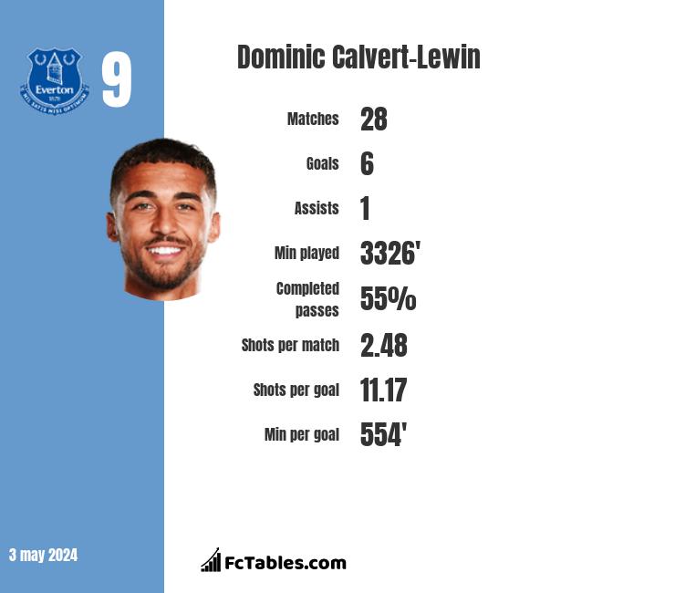 Dominic Calvert-Lewin infographic