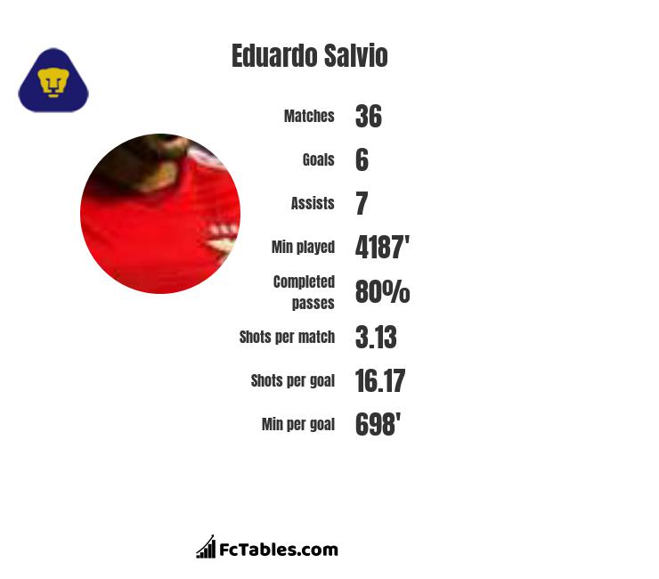 Eduardo Salvio infographic