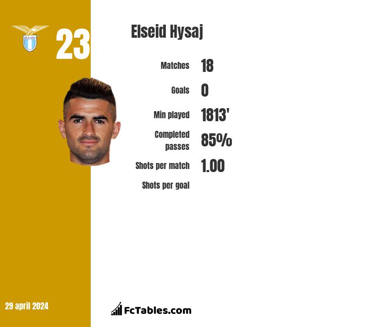 Elseid Hysaj infographic
