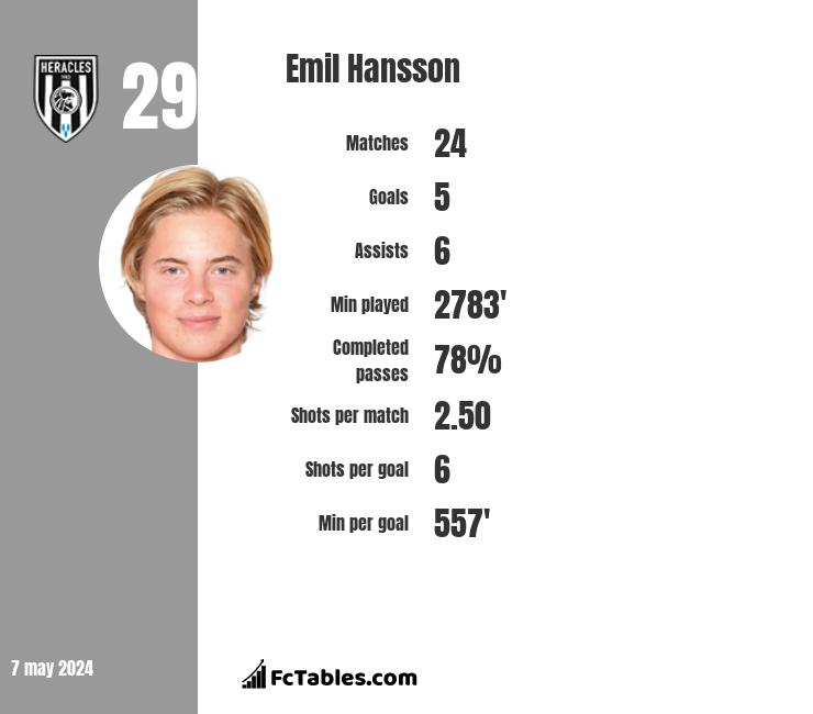 Emil Hansson infographic