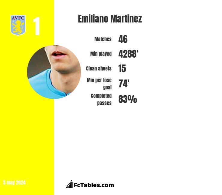 Emiliano Martinez stats