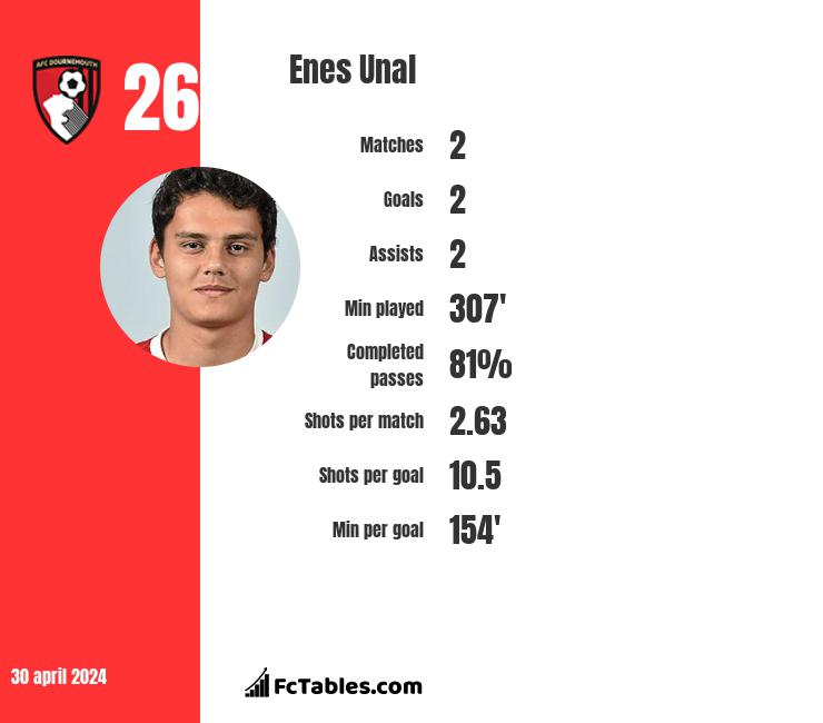 Enes Unal infographic