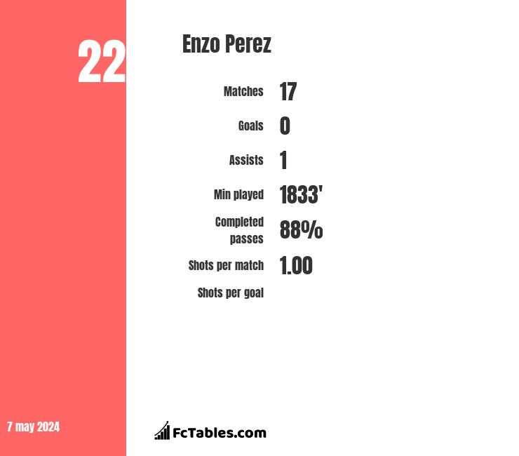Enzo Perez infographic