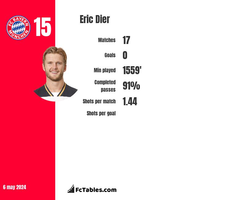 Eric Dier infographic