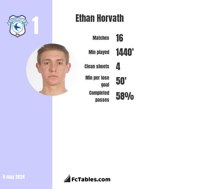 Ethan Horvath infographic