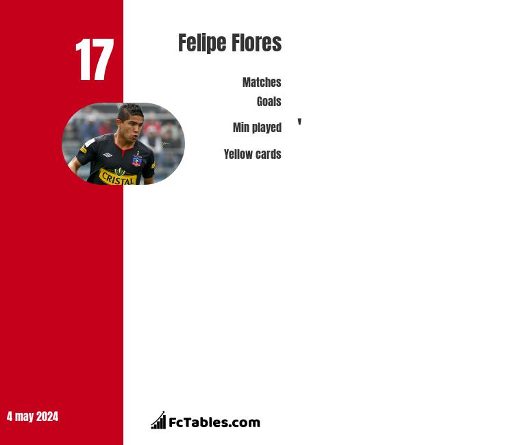 Jose Fuenzalida vs Felipe Flores - Compare two players stats 2022