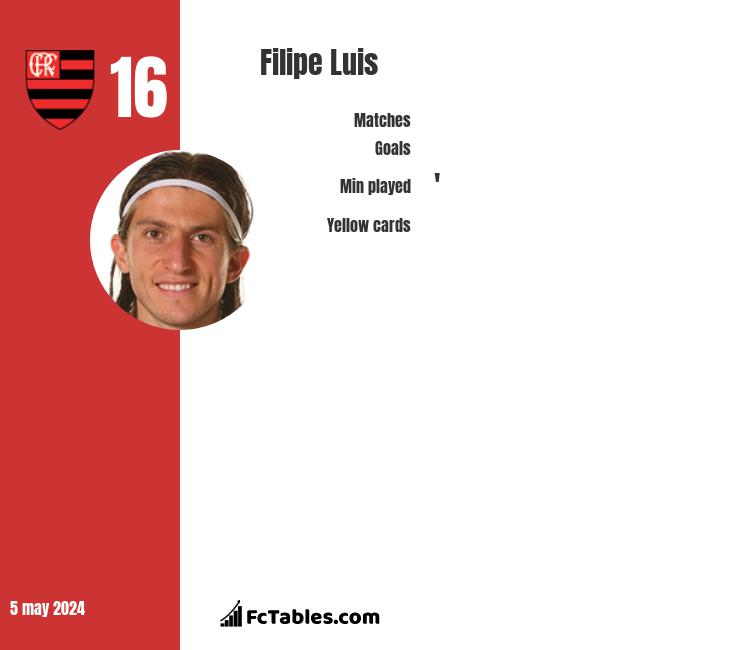 Filipe Luis infographic