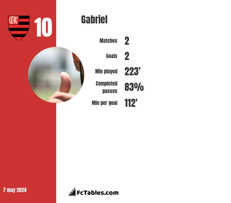 Gabriel stats