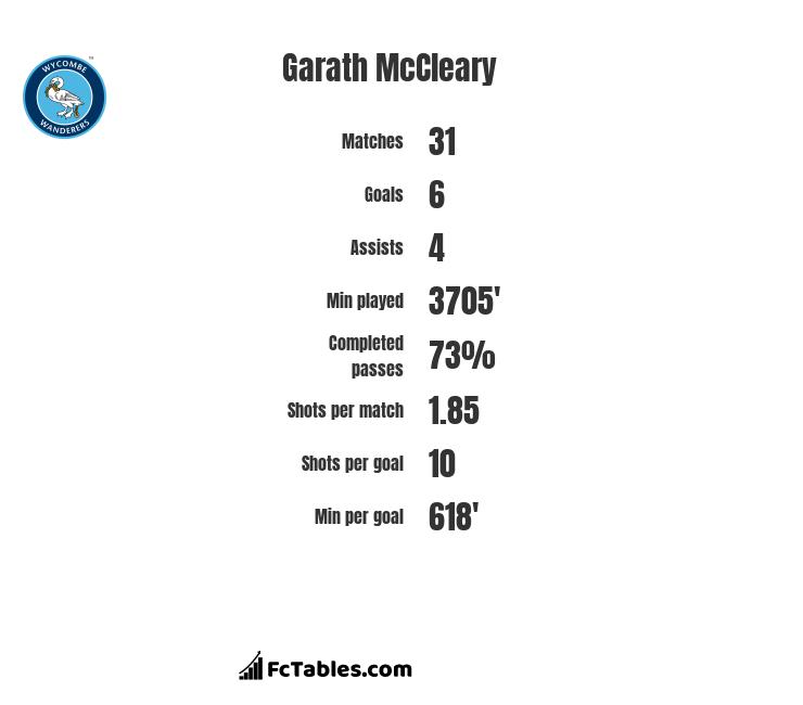 Garath McCleary infographic