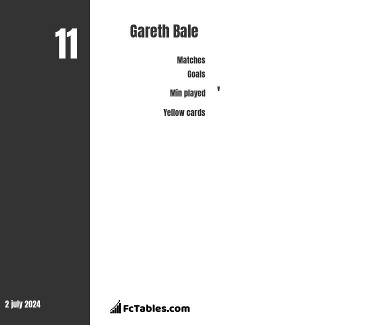 Gareth Bale stats