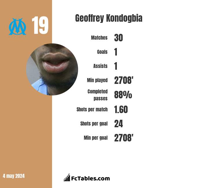 Geoffrey Kondogbia infographic