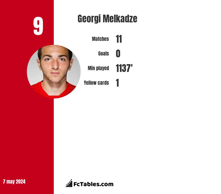 Georgi Melkadze stats